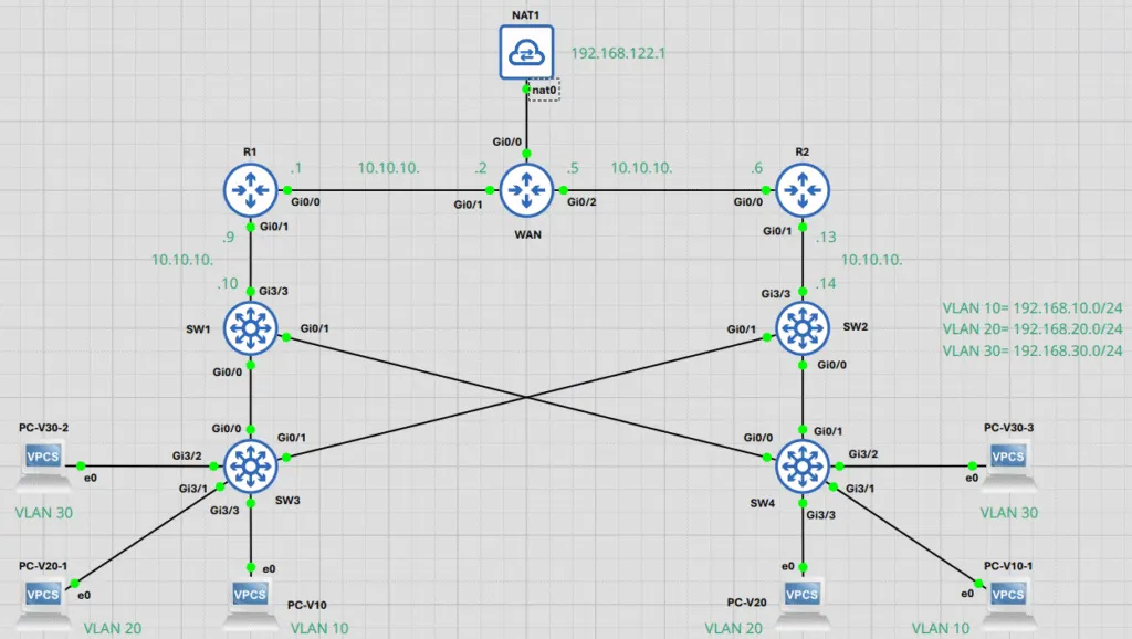 HSRP and STP network topology diagram showing routers and switches