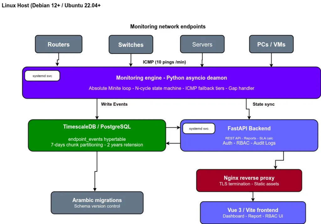 LNMP platform architecture diagram showing Python asyncio daemon, TimescaleDB, and Vue.js frontend