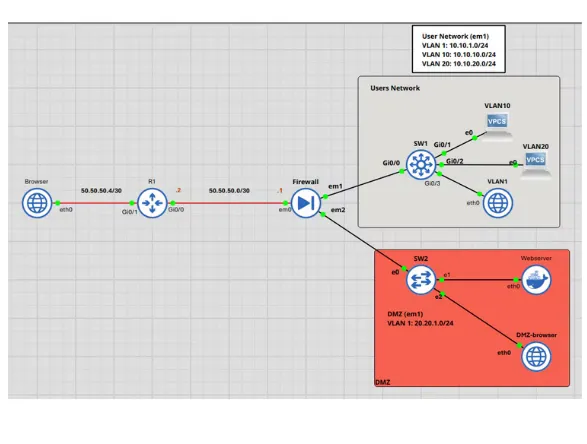 pfSense multi-VLAN and DMZ network topology diagram