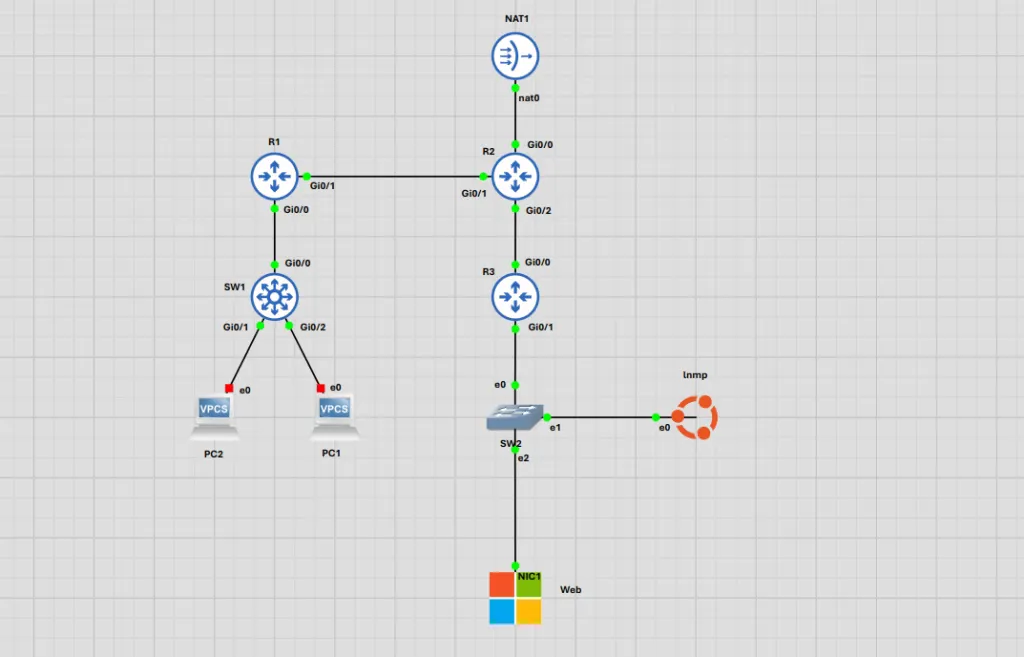 GNS3 network simulation topology with multi-hop routed transit path across R1, R2, and R3 routers