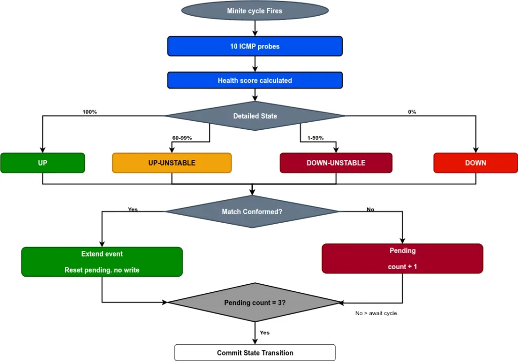 LNMP N-cycle confirmation state machine transition flowchart for outage and recovery classification