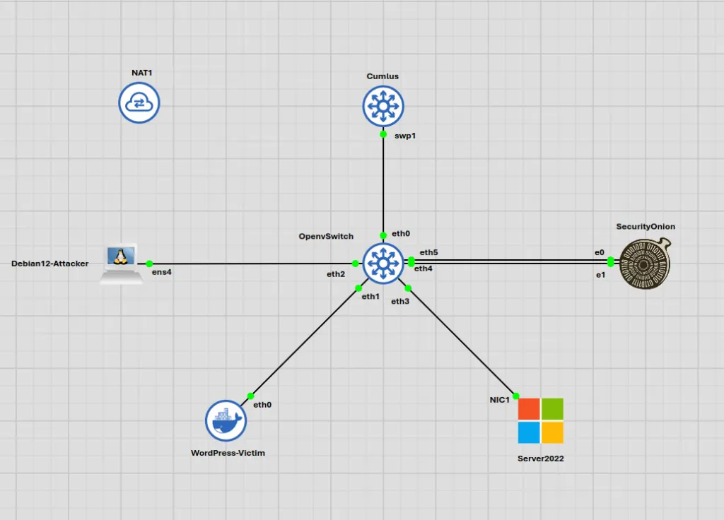 Enterprise SOC visibility lab network topology showing Cumulus Linux core, Open vSwitch mirroring fabric, Security Onion SIEM, and target VMs