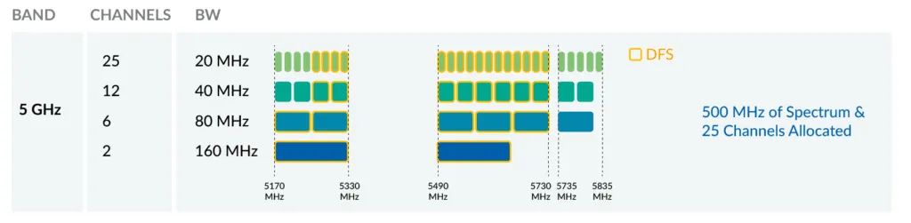 5 GHz spectrum channel allocation diagram showing UNII bands and channel bonding options